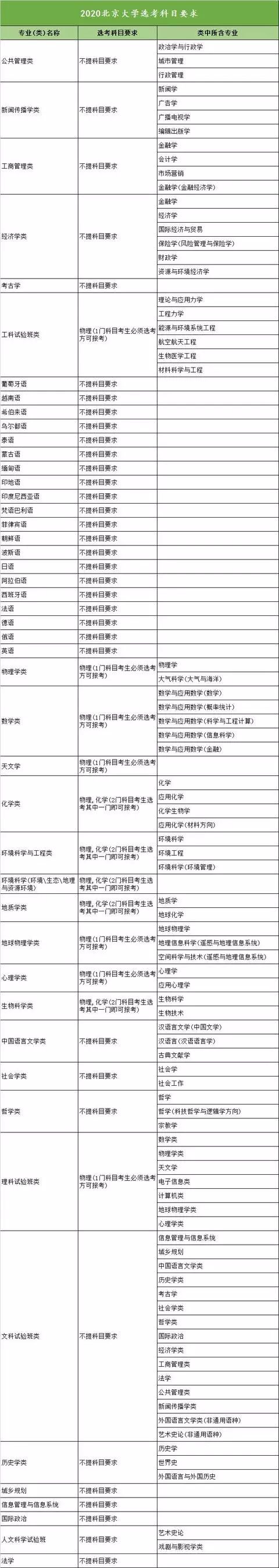 北京大學選考科目.png